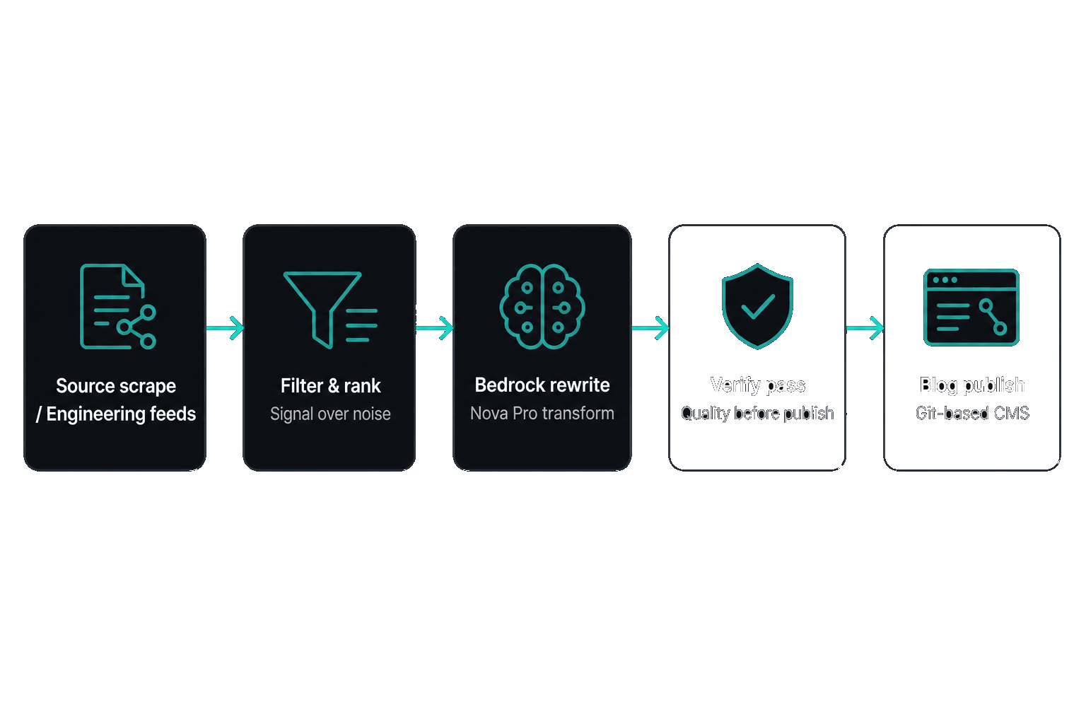 Architecture for Daily Dev Digest