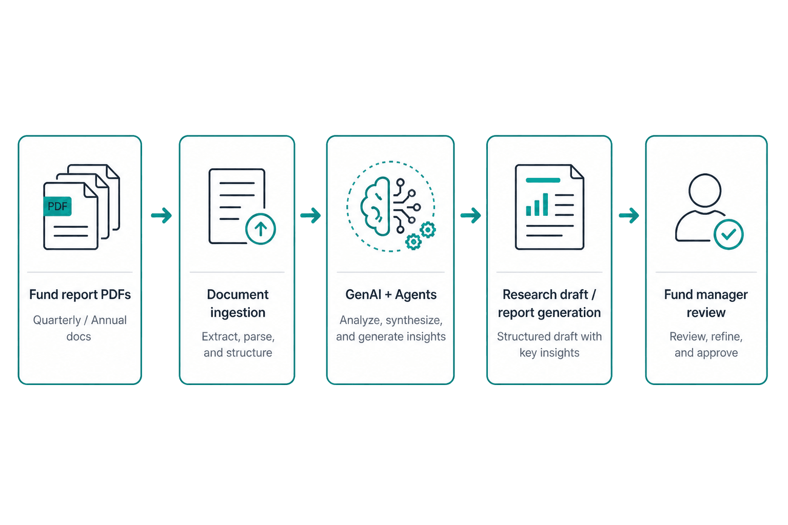 Architecture for IVYGPT