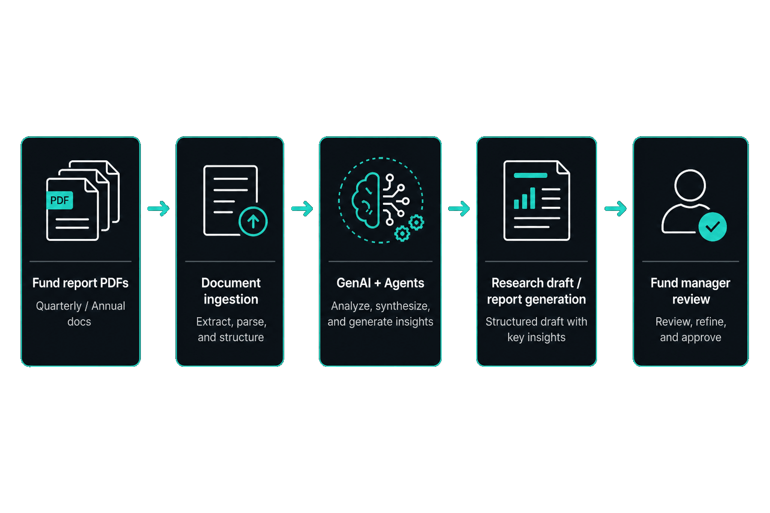 Architecture for IVYGPT