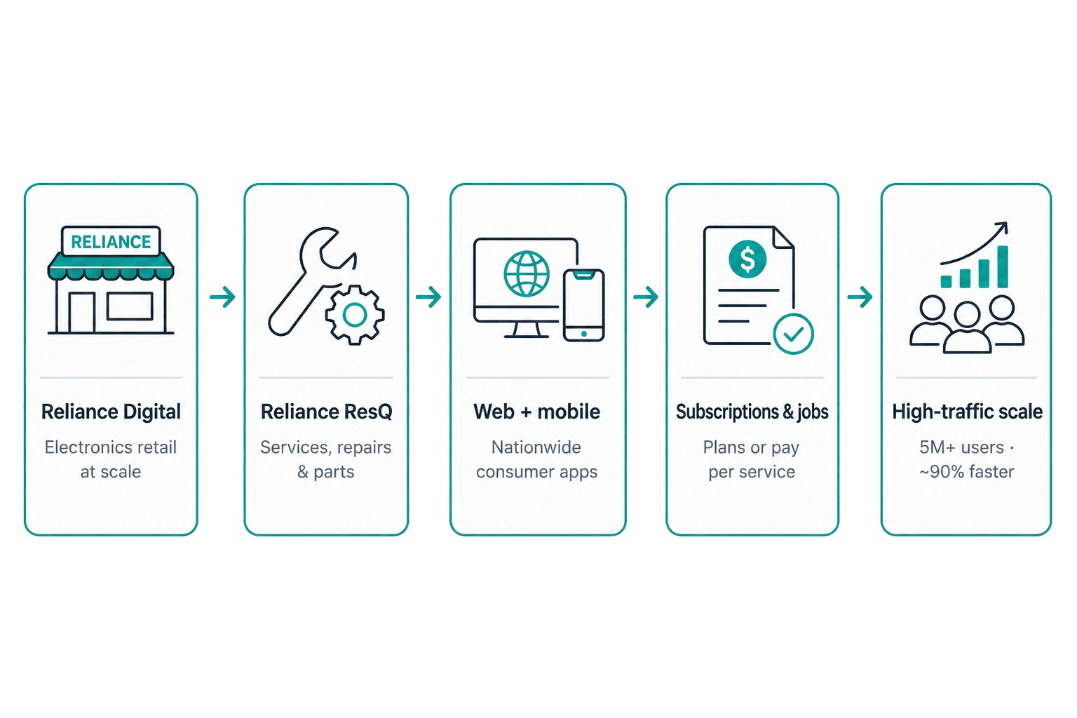 Architecture for Jio Platforms