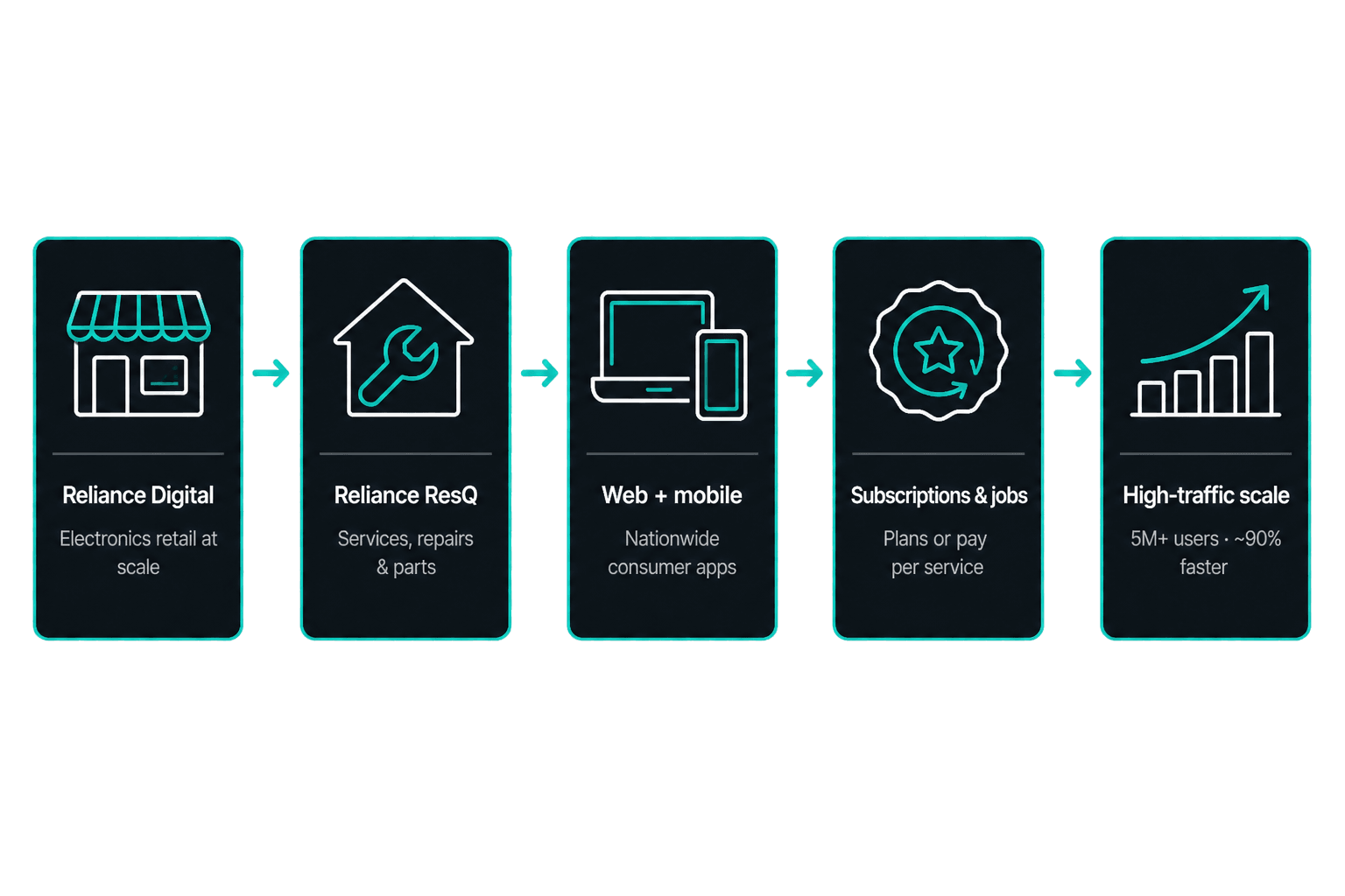 Architecture for Jio Platforms