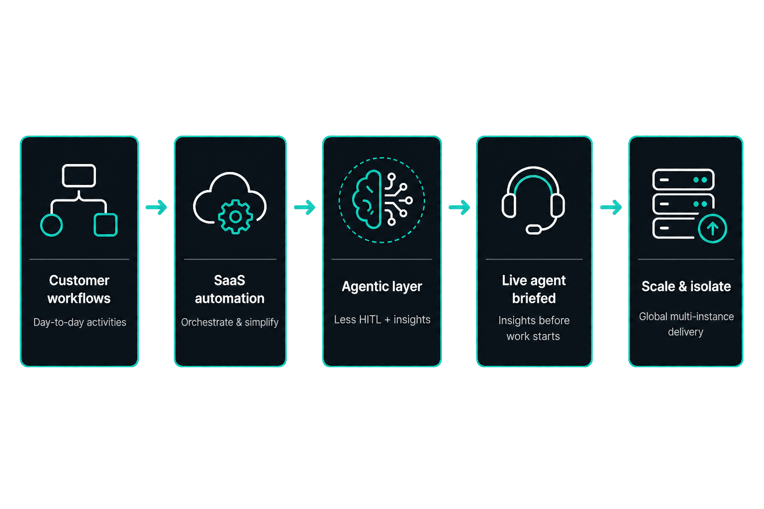 Architecture for Agentic platforms